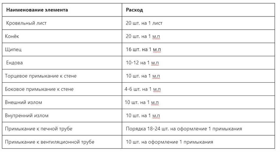 Факторы, влияющие на количество гвоздей на гибкую черепицу на м²