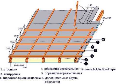 Профлист и его роль на крыше