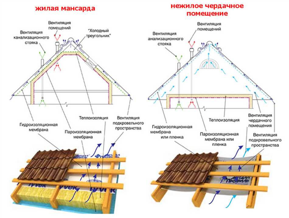 Рекомендуемый размер нахлёста на профнастиловой крыше