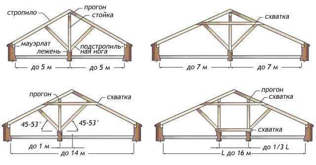 Современные стропильные системы