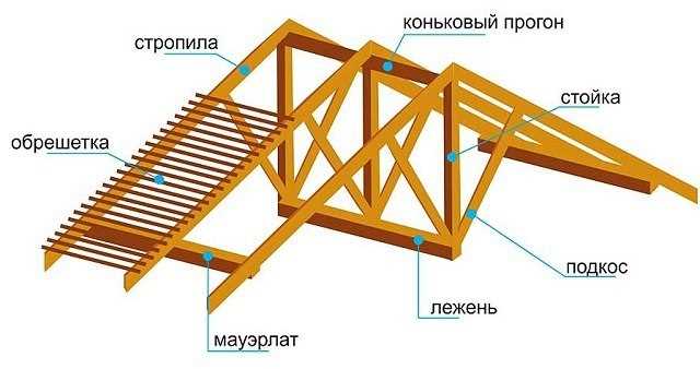 Традиционные стропильные системы