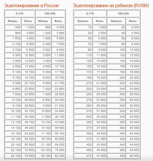 Рост в см перевести. Таблица перевода метров в футы в авиации. Таблица эшелонов в футах и метрах. Таблица перевода высоты метры в футы. Перевод футов в метры таблица Авиация.